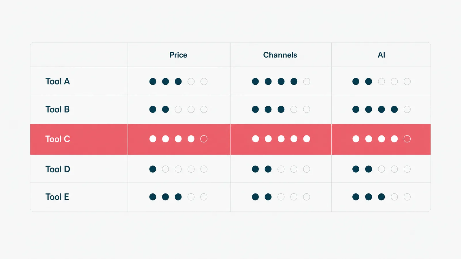 A comparison grid of marketing automation tools scored across price, channels, and AI features.