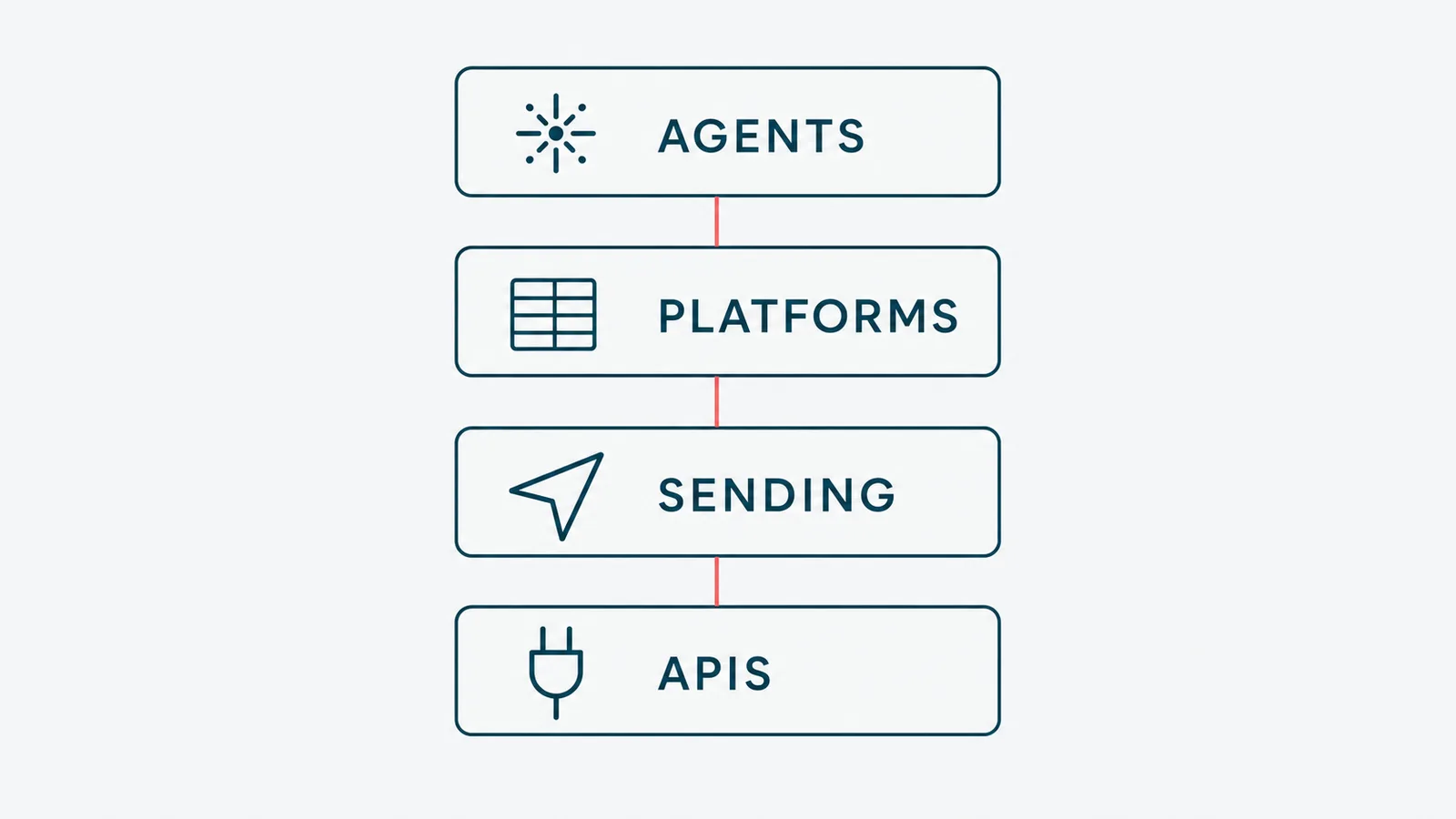 AI SDR tools sorted into four layers: full agents, outbound platforms, sending infrastructure, and messaging APIs.