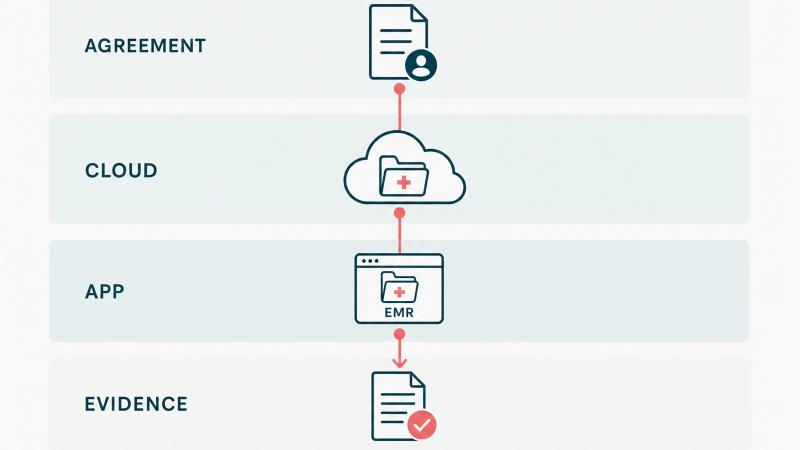Four layers of Azure HIPAA compliance: agreement, cloud, application, and evidence.
