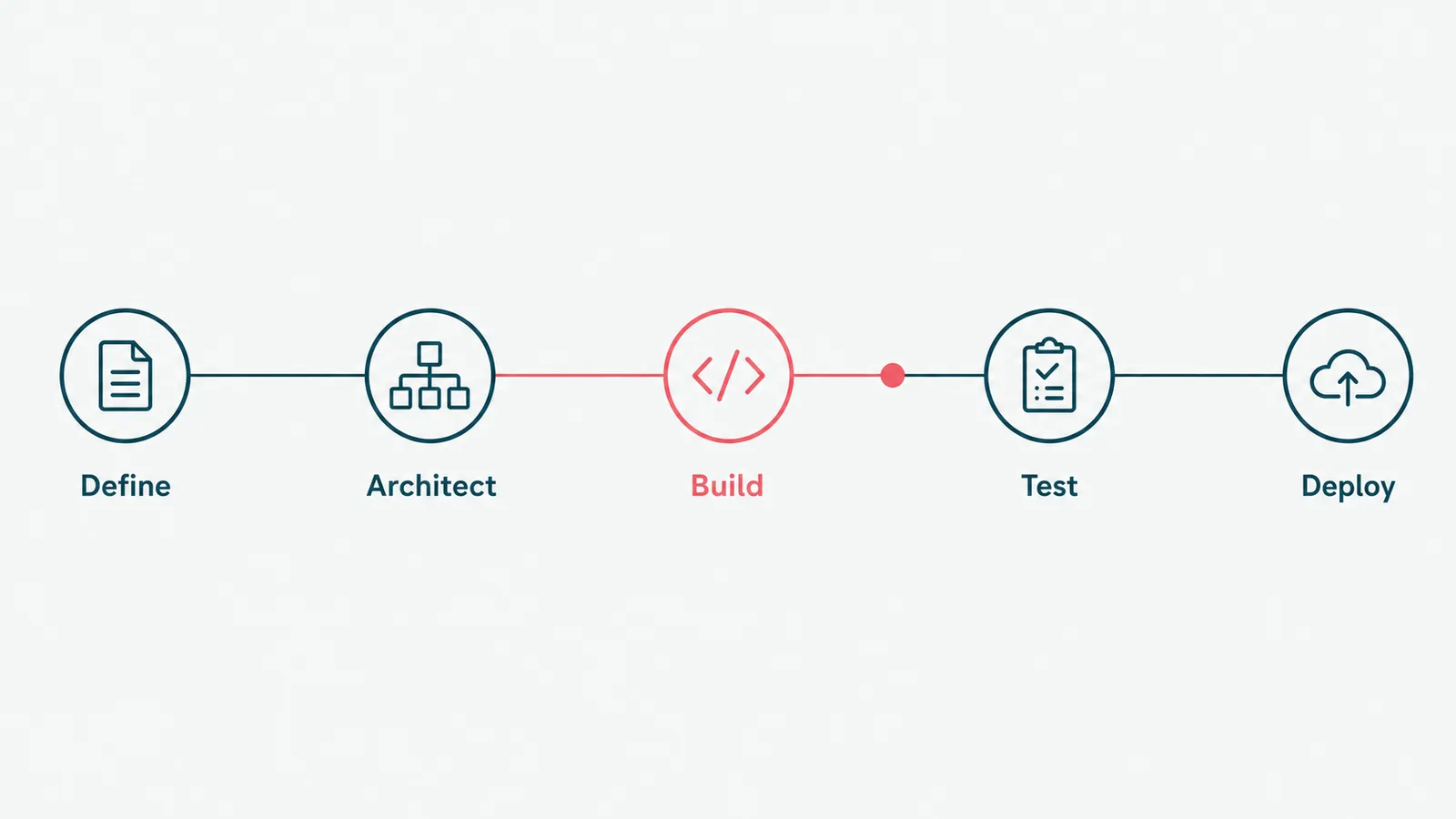 A build pipeline for an AI agent moving from use case to architecture to tools to guardrails to deployment.